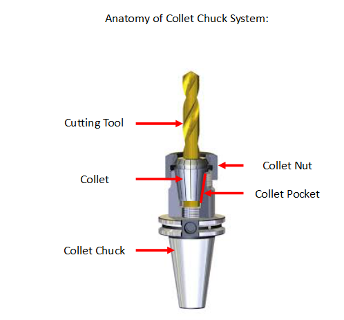 anatomy of collet chuck system