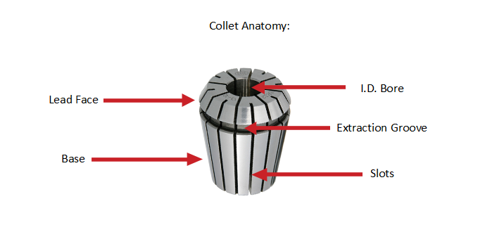 Anatomy of a collet